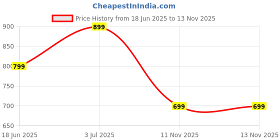 amazon.in puma Women's Polyester Regular Fit T-Shirt puma Price History Graph from 18 Jun 2025 to 13 Nov 2025