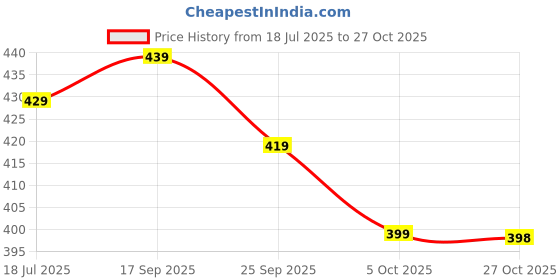 amazon.in chkokko Women's Polyester Regular Fit T-Shirt chkokko Price History Graph from 18 Jul 2025 to 27 Oct 2025