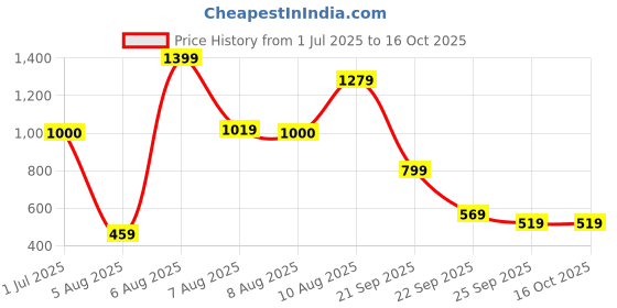 amazon.in adidas Women's Polyester Regular Fit T-Shirt adidas Price History Graph from 1 Jul 2025 to 16 Oct 2025