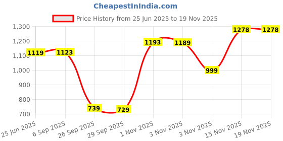 amazon.in puma Women's Polyester Regular Fit T-Shirt puma Price History Graph from 25 Jun 2025 to 18 Nov 2025