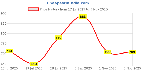 amazon.in puma Women's Polyester Regular Fit T-Shirt puma Price History Graph from 17 Jul 2025 to 5 Nov 2025