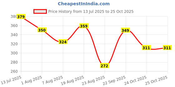 amazon.in kotty Women's Polyester Regular Fit T-Shirt kotty Price History Graph from 13 Jul 2025 to 22 Oct 2025