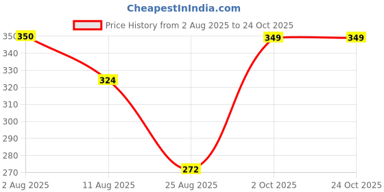 amazon.in kotty Women's Polyester Regular Fit T-Shirt kotty Price History Graph from 2 Aug 2025 to 22 Oct 2025