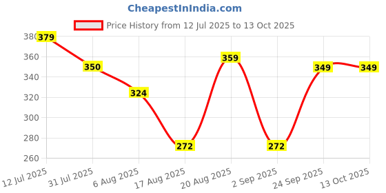 amazon.in kotty Women's Polyester Regular Fit T-Shirt kotty Price History Graph from 12 Jul 2025 to 12 Oct 2025