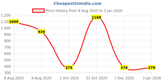 amazon.in puma Women's Polyester Regular Fit T-Shirt puma Price History Graph from 8 Aug 2025 to 31 Dec 2025