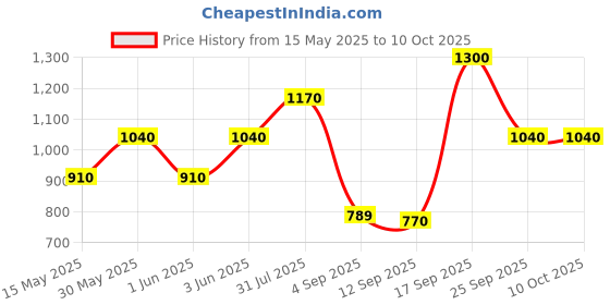 amazon.in vero moda Women's Polyester Regular Fit Top vero moda Price History Graph from 15 May 2025 to 10 Oct 2025