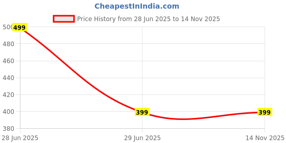 amazon.in max Women's Polyester Regular Fit Top max Price History Graph from 28 Jun 2025 to 12 Nov 2025