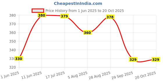 amazon.in fashion dream Women's Polyester Regular Fit Top fashion dream Price History Graph from 1 Jun 2025 to 20 Oct 2025