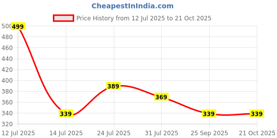 amazon.in fashion dream Women's Polyester Regular Fit Top fashion dream Price History Graph from 12 Jul 2025 to 20 Oct 2025