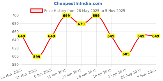 amazon.in janasya Women's Polyester Regular Fit Top janasya Price History Graph from 28 May 2025 to 3 Nov 2025