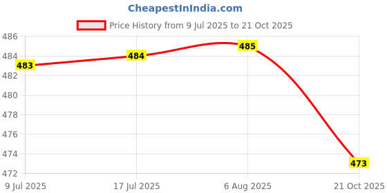 amazon.in only Women's Polyester Regular Fit Top only Price History Graph from 9 Jul 2025 to 21 Oct 2025