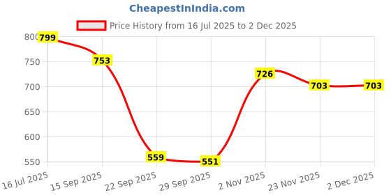amazon.in max Women's Polyester Regular Fit Top max Price History Graph from 16 Jul 2025 to 1 Dec 2025