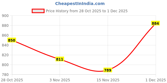amazon.in globus Women's Polyester Regular Fit Top globus Price History Graph from 28 Oct 2025 to 1 Dec 2025