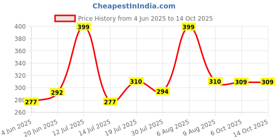 amazon.in chkokko Women's Polyester Regular Fit Vest chkokko Price History Graph from 4 Jun 2025 to 13 Oct 2025