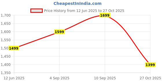amazon.in chkokko Women's Polyester Regular Jacket chkokko Price History Graph from 12 Jun 2025 to 27 Oct 2025