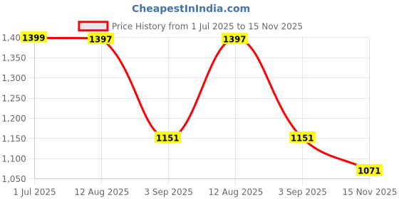 amazon.in nike Women's Polyester Regular T-Shirt nike Price History Graph from 1 Jul 2025 to 15 Nov 2025