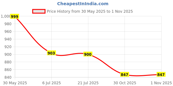 amazon.in van heusen Women's Polyester Relaxed Fit T-Shirt van heusen Price History Graph from 30 May 2025 to 30 Oct 2025