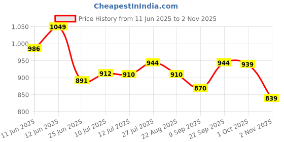 amazon.in van heusen Women's Polyester Relaxed Fit T-Shirt van heusen Price History Graph from 11 Jun 2025 to 2 Nov 2025
