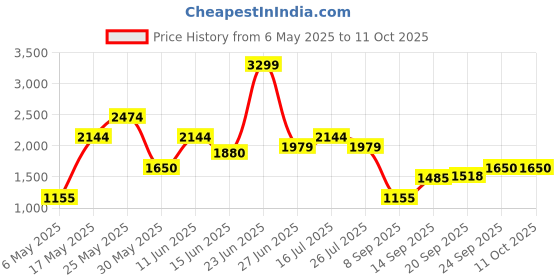 amazon.in vero moda Women's Polyester Round Neck Pullover vero moda Price History Graph from 6 May 2025 to 11 Oct 2025