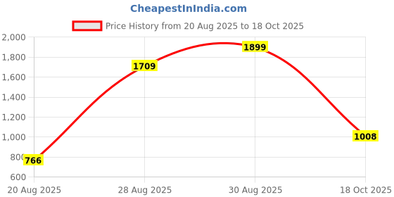 amazon.in vero moda Women's Polyester Round Neck Pullover vero moda Price History Graph from 20 Aug 2025 to 18 Oct 2025