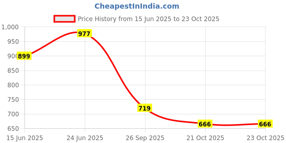 amazon.in reebok Women's Polyester Round Neck Regular Fit Sweatshirt reebok Price History Graph from 15 Jun 2025 to 23 Oct 2025