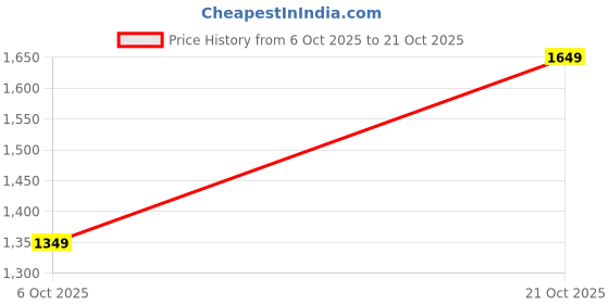 amazon.in inda fashion Women's Polyester Self Design 3/4th Sleeve Jumpsuit (Black, L)-PID61781 inda fashion Price History Graph from 6 Oct 2025 to 21 Oct 2025