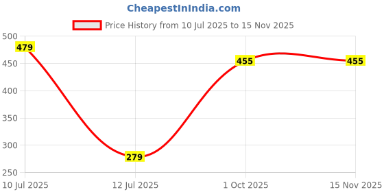 amazon.in harpa Women's Polyester self Design Long Sleeve Regular Fit Blouse Pack of 1 harpa Price History Graph from 10 Jul 2025 to 15 Nov 2025