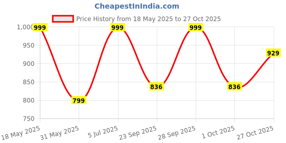 amazon.in studio shringaar Women's Polyester Sequin Readymade Sleeveless Padded Saree Blouse studio shringaar Price History Graph from 18 May 2025 to 27 Oct 2025