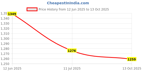 amazon.in zivame Women's Polyester Shaper Brief Slim Fit Solid Shapewear Bodysuit zivame Price History Graph from 12 Jun 2025 to 13 Oct 2025