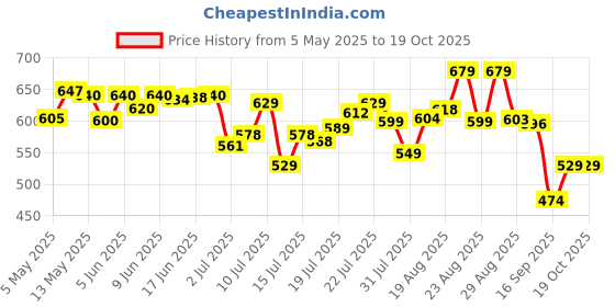 amazon.in purys Women's Polyester Shawl Neck Shrug Sweater (PY4116SRGBGBK_Beige_Free Size) purys Price History Graph from 5 May 2025 to 19 Oct 2025