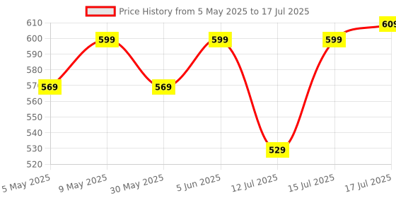 amazon.in purys Women's Polyester Shawl Neck Shrug Sweater (PY4116SRGMULTI_Multicolor_Free Size) purys Price History Graph from 5 May 2025 to 17 Jul 2025