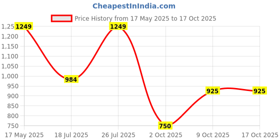 amazon.in vero moda Women's Polyester Shift Mini Dress vero moda Price History Graph from 17 May 2025 to 16 Oct 2025