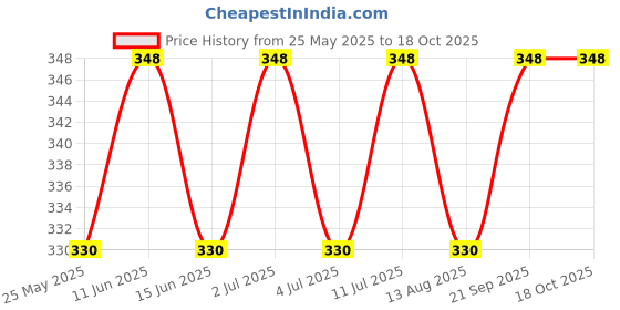 amazon.in ukal Women's Polyester Short Maxi Kaftan for Sleepwear/Nightwear/Beach Wear - Teal (Free Size) ukal Price History Graph from 25 May 2025 to 18 Oct 2025