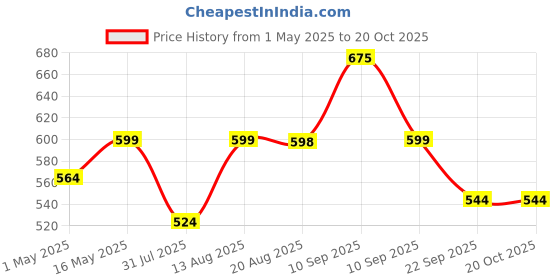 amazon.in studio shringaar Womens Polyester Short Sleeves Handloom Silk Saree Blouse studio shringaar Price History Graph from 1 May 2025 to 19 Oct 2025