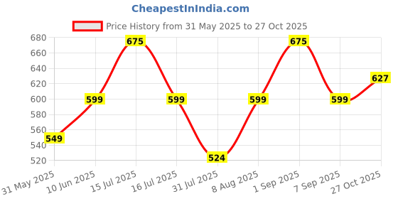 amazon.in studio shringaar Womens Polyester Short Sleeves Handloom Silk Saree Blouse studio shringaar Price History Graph from 31 May 2025 to 27 Oct 2025
