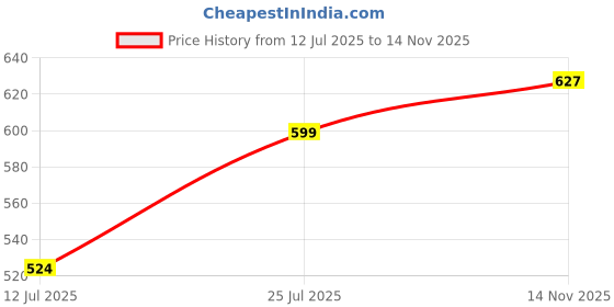 amazon.in studio shringaar Womens Polyester Short Sleeves Handloom Silk Saree Blouse studio shringaar Price History Graph from 12 Jul 2025 to 14 Nov 2025