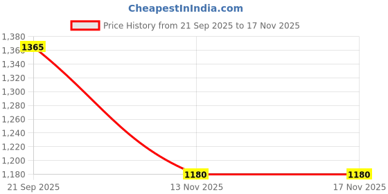 amazon.in puma Women's Polyester Slim Fit T-Shirt puma Price History Graph from 21 Sep 2025 to 16 Nov 2025