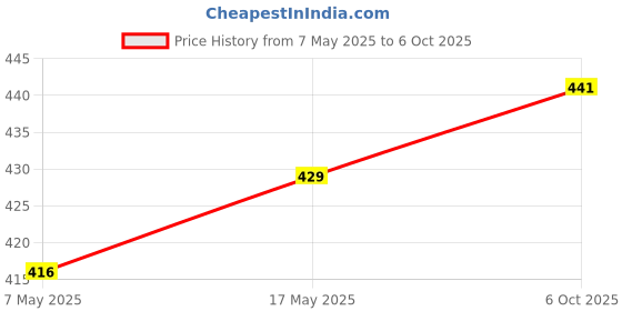 amazon.in clovia Women's Polyester Snug Fit Active Text-Print Ankle-Length Tights clovia Price History Graph from 7 May 2025 to 6 Oct 2025