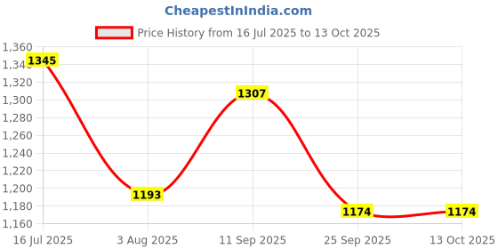 amazon.in fablestreet Women's Polyester Solid 3/4thsleeve Regular Fit Top, Green fablestreet Price History Graph from 16 Jul 2025 to 13 Oct 2025