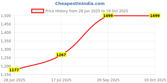 amazon.in rosolly Women's Polyester Solid Cape Sleeve Blazer (Wine) rosolly Price History Graph from 28 Jun 2025 to 19 Oct 2025