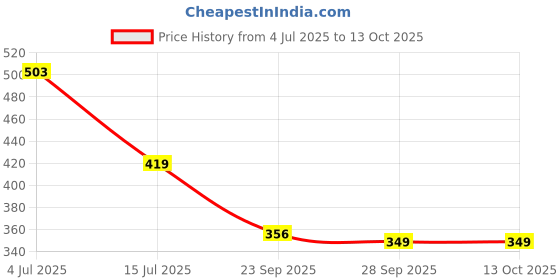 amazon.in soch Womens Polyester Solid Dupatta soch Price History Graph from 4 Jul 2025 to 12 Oct 2025
