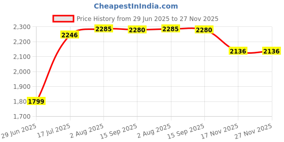 amazon.in allen solly Women's Polyester Solid Regular Fit Blouse allen solly Price History Graph from 29 Jun 2025 to 27 Nov 2025