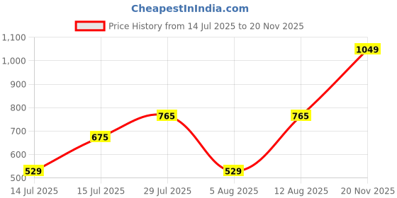 amazon.in van heusen Women's Polyester Solid Regular Fit Blouse van heusen Price History Graph from 14 Jul 2025 to 20 Nov 2025