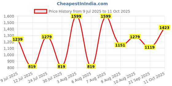 amazon.in allen solly Women's Polyester Solid Regular Fit Blouse allen solly Price History Graph from 9 Jul 2025 to 11 Oct 2025