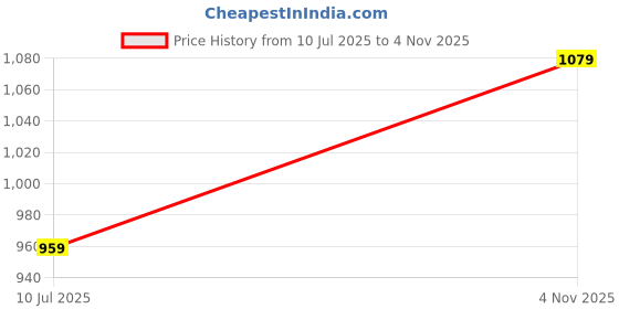 amazon.in allen solly Women's Polyester Solid Regular Fit Blouse allen solly Price History Graph from 10 Jul 2025 to 4 Nov 2025