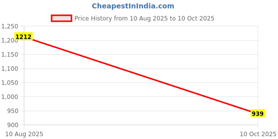 amazon.in allen solly Women's Polyester Solid Regular Fit Blouse allen solly Price History Graph from 10 Aug 2025 to 10 Oct 2025