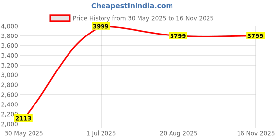 amazon.in columbia Women's Polyester Solid Regular Fit Shirt columbia Price History Graph from 30 May 2025 to 16 Nov 2025