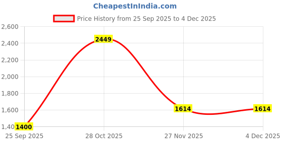 amazon.in vero moda Women's Polyester Solid Regular Fit Shirt vero moda Price History Graph from 25 Sep 2025 to 3 Dec 2025