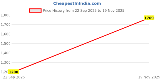 amazon.in vero moda Women's Polyester Solid Regular Fit Shirt vero moda Price History Graph from 22 Sep 2025 to 19 Nov 2025