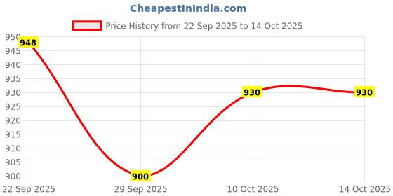 amazon.in vero moda Women's Polyester Solid Regular Fit Shirt vero moda Price History Graph from 22 Sep 2025 to 13 Oct 2025